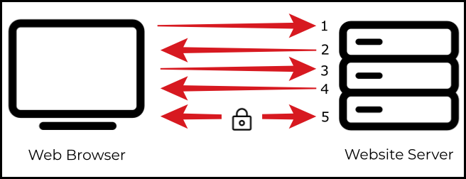 What Is SSL Certificate